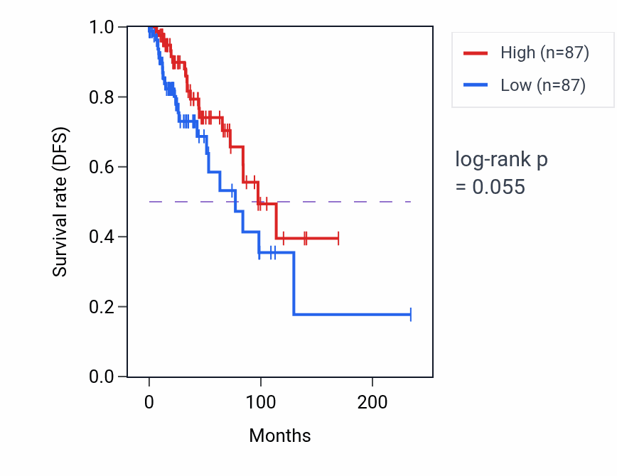 Kaplan&ndash;Meier survival curve for Nephron development pathway activity in BRCA: high vs low activity groups.