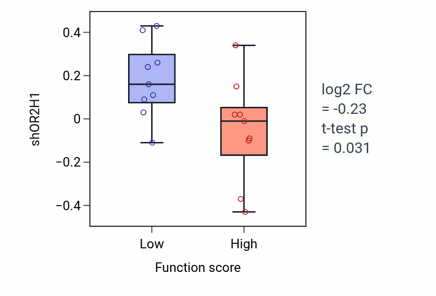 Box plot of OR2H1 in Mesangial cell differentiation-low vs -high samples in SOFT_TISSUE.