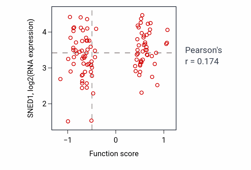 Per-sample scatter of Mesangial cell differentiation activity vs SNED1 in PDAC.