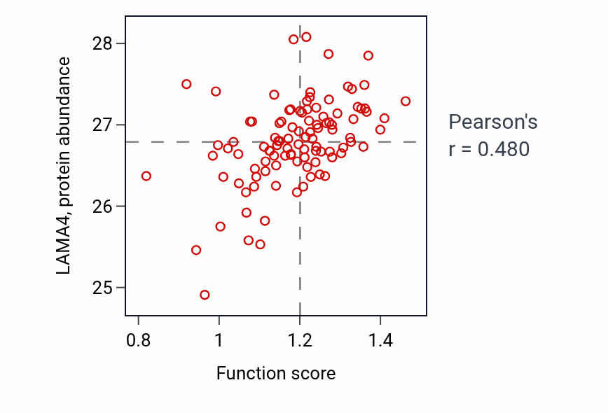 Per-sample scatter of Mesangial cell differentiation activity vs LAMA4 in CCRCC.