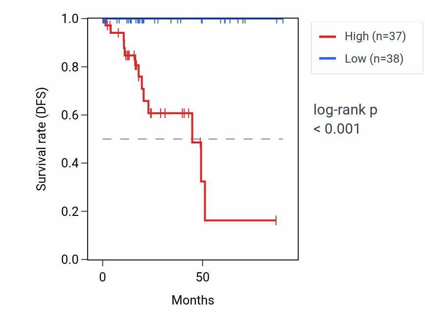 Kaplan&ndash;Meier survival curve for Mesangial cell differentiation pathway activity in KIRP.