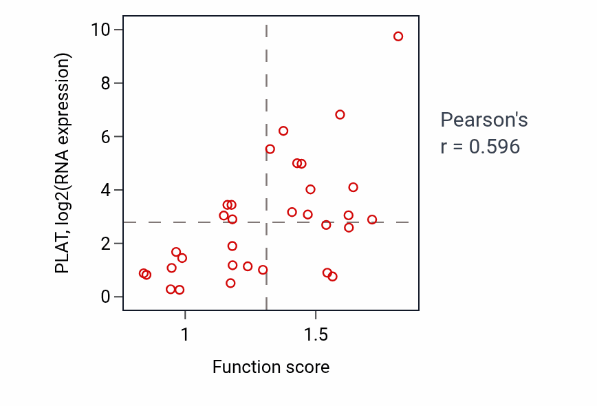 Per-sample scatter of Nephron epithelium development activity vs PLAT in OVARY.
