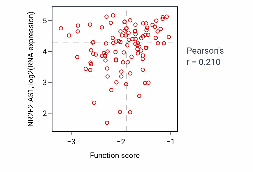 Per-sample scatter of Nephron epithelium development activity vs NR2F2-AS1 in CCRCC.