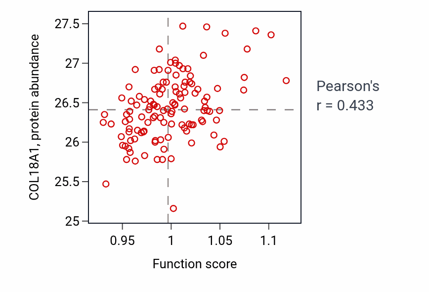 Per-sample scatter of Nephron epithelium development activity vs COL18A1 in BRCA.