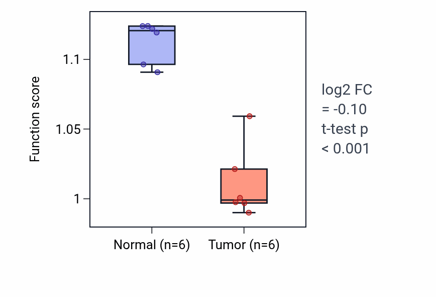 Tumor-vs-normal pathway-activity box plot for Nephron epithelium development in KIRC.