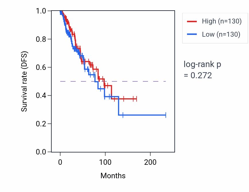 Kaplan&ndash;Meier survival curve for Nephron epithelium development pathway activity in BRCA.