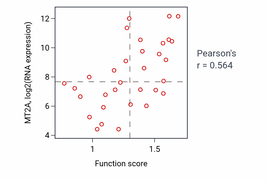 Per-sample scatter of Glomerular epithelium development activity vs MT2A in OVARY.
