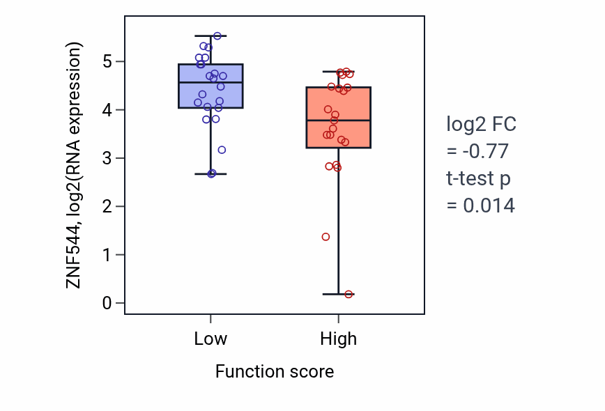 Box plot of ZNF544 in Glomerular epithelium development-low vs -high samples in SKIN.