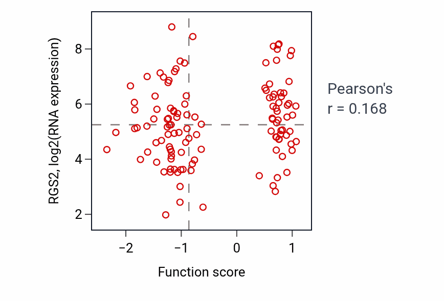 Per-sample scatter of Glomerular epithelium development activity vs RGS2 in BRCA.