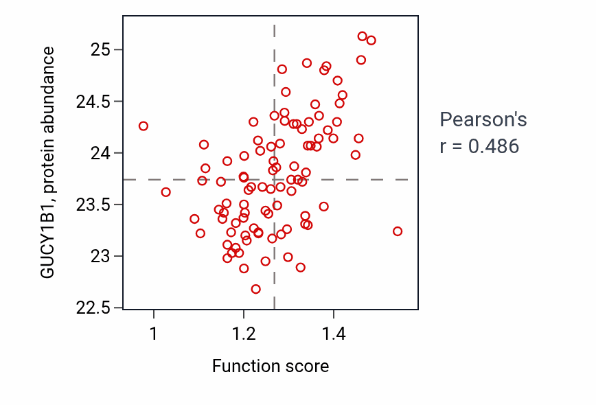 Per-sample scatter of Glomerular epithelium development activity vs GUCY1B1 in UCEC.