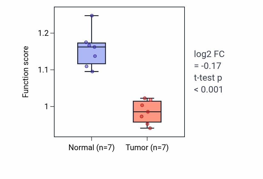 Tumor-vs-normal pathway-activity box plot for Glomerular epithelium development in KICH.