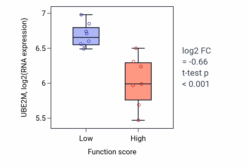 Box plot of UBE2M in Proximal tubule development-low vs -high samples in BONE.