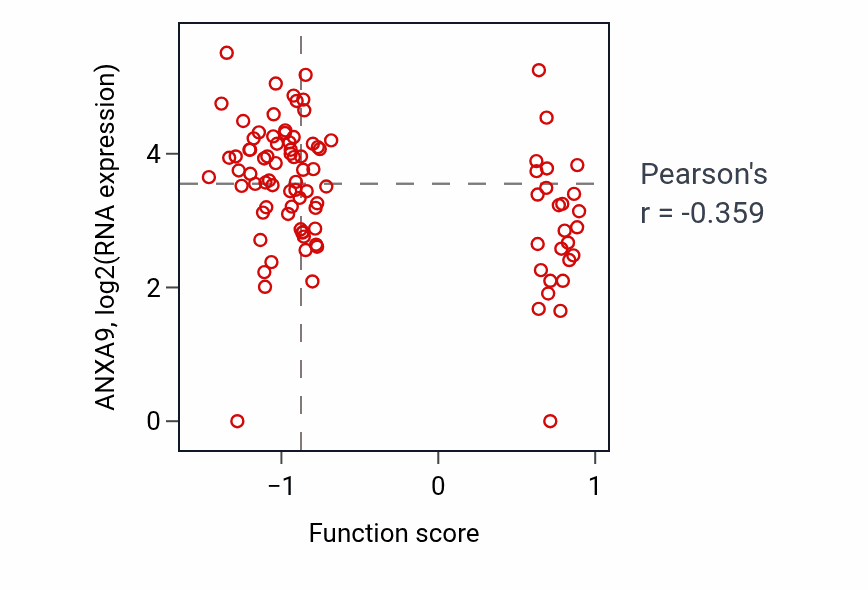 Per-sample scatter of Proximal tubule development activity vs ANXA9 in UCEC.