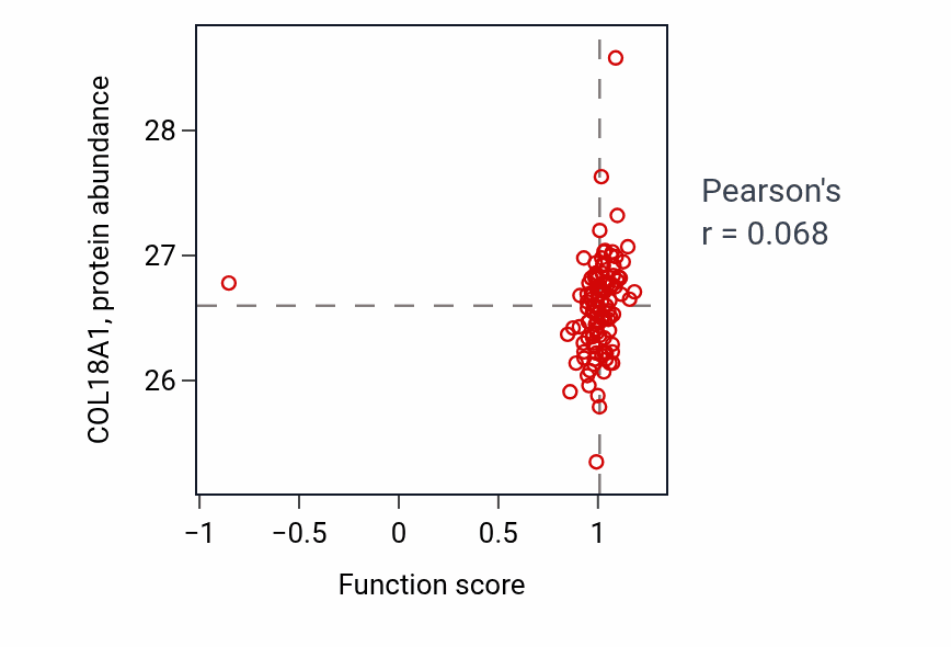 Per-sample scatter of Proximal tubule development activity vs COL18A1 in HNSC.