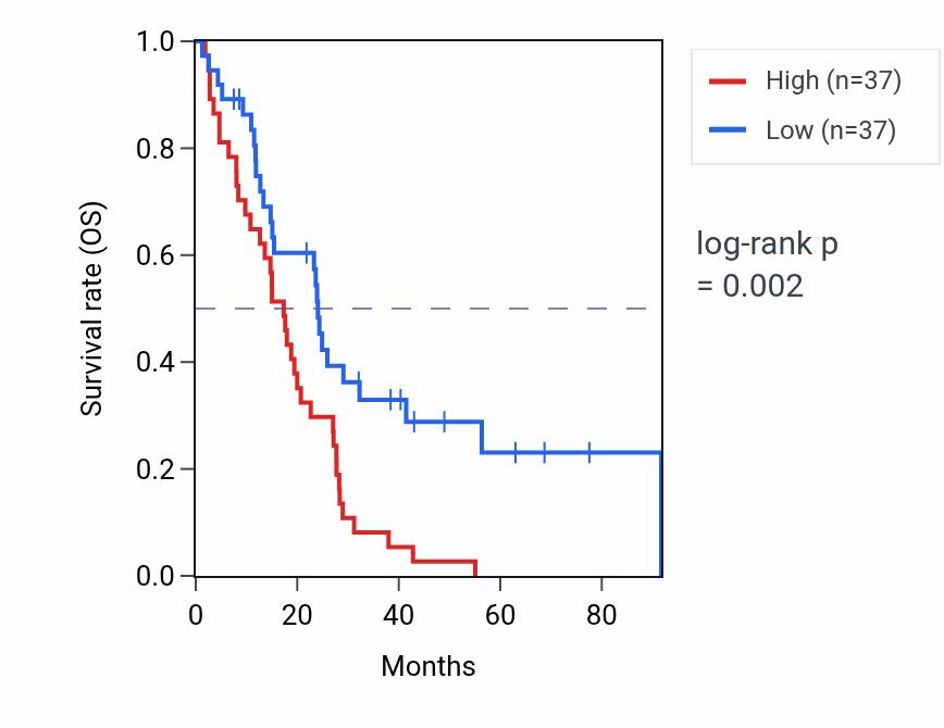 Kaplan&ndash;Meier survival curve for Proximal tubule development pathway activity in MESO: high vs low activity groups.