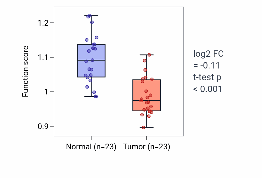 Tumor-vs-normal pathway-activity box plot for Proximal tubule development in LUAD.