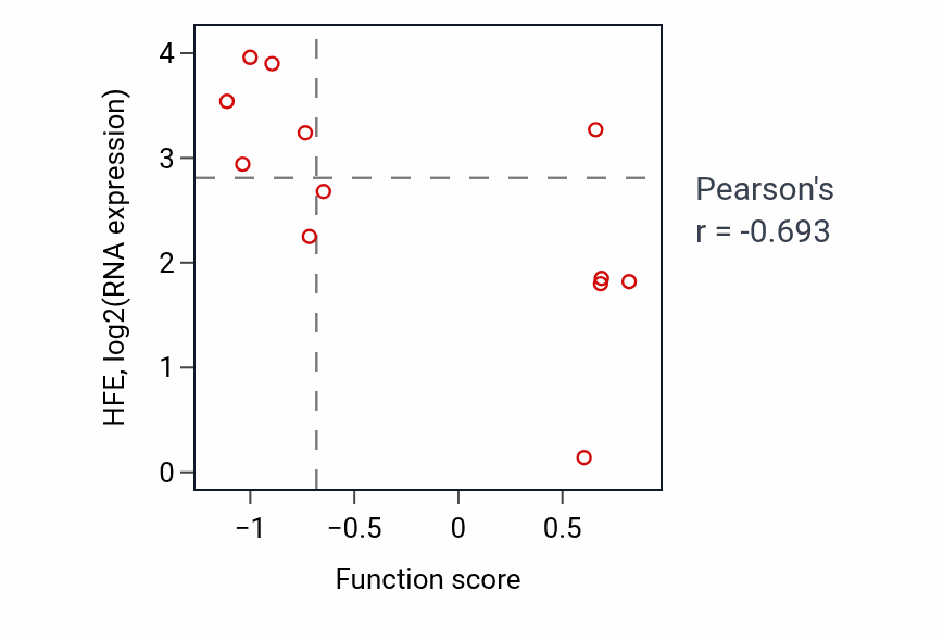 Per-sample scatter of Distal tubule development activity vs HFE in OVARY.