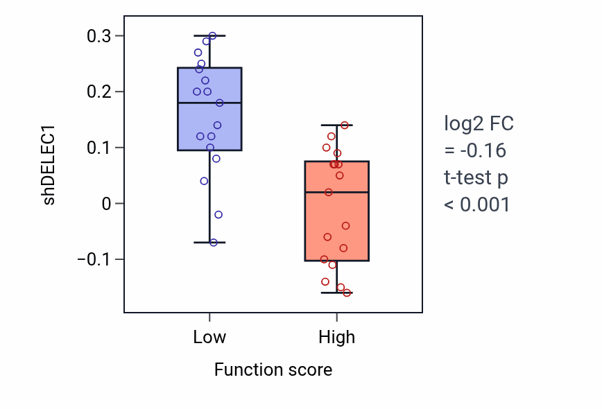 Box plot of DELEC1 in Distal tubule development-low vs -high samples in SKIN.