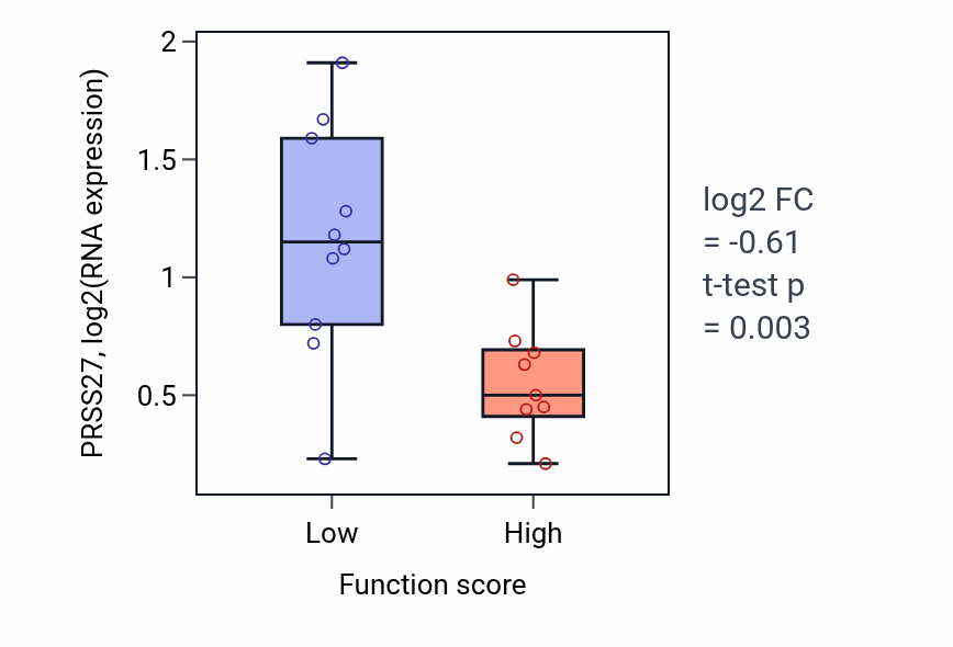 Box plot of PRSS27 in Distal tubule development-low vs -high samples in LUNG_NSCLC_LUSC.