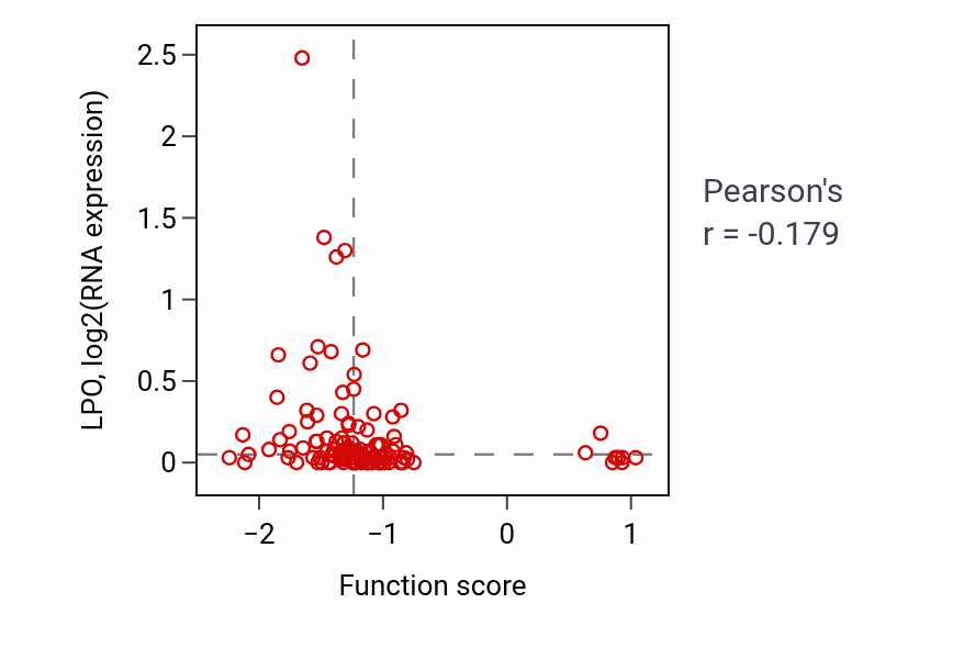 Per-sample scatter of Distal tubule development activity vs LPO in BRCA.