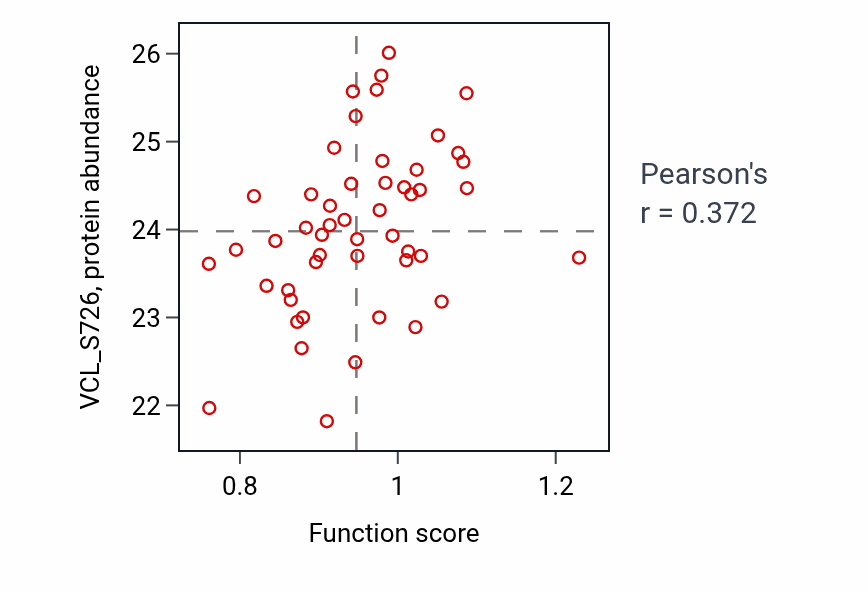 Per-sample scatter of Distal tubule development activity vs VCL_S726 in OV.