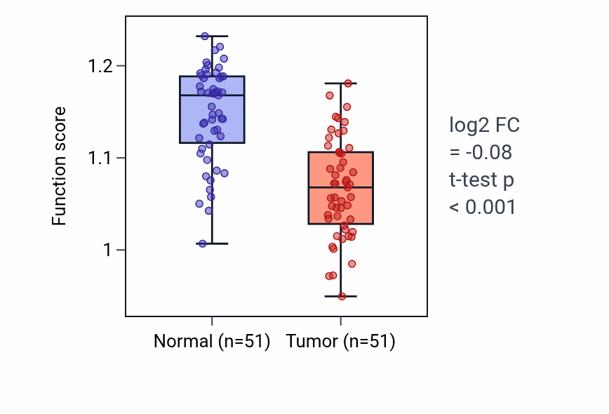 Tumor-vs-normal pathway-activity box plot for Distal tubule development in KIRC.