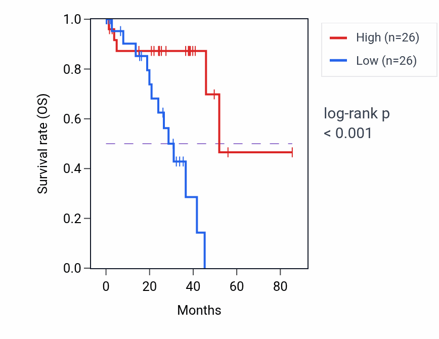 Kaplan&ndash;Meier survival curve for Distal tubule development pathway activity in UVM.