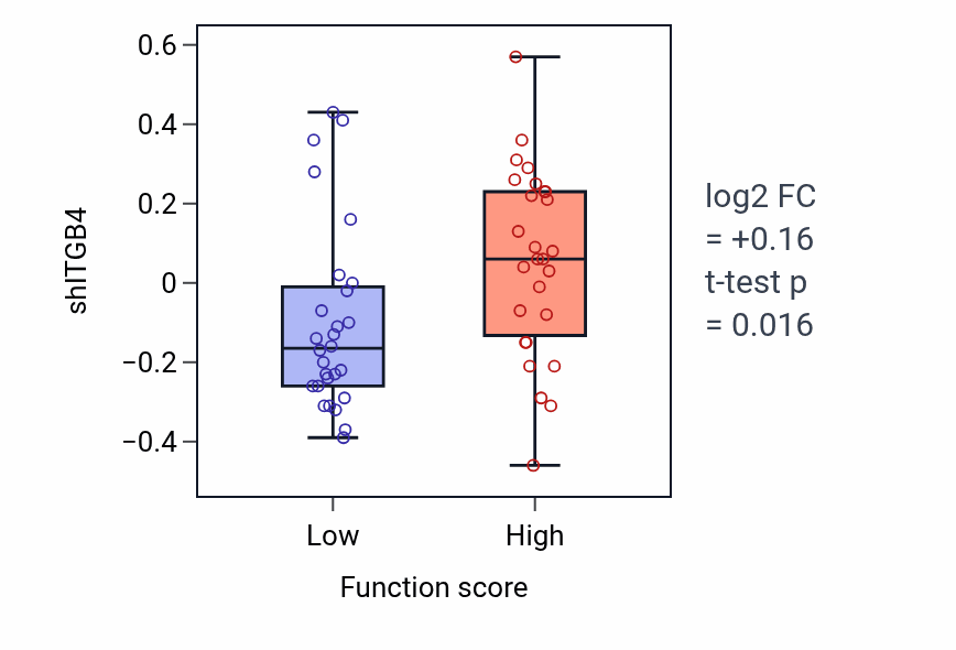 Box plot of ITGB4 in Distal convoluted tubule development-low vs -high samples in BREAST.