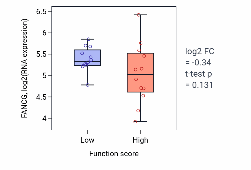 Box plot of FANCG in Distal convoluted tubule development-low vs -high samples in STOMACH.