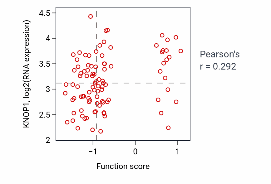 Per-sample scatter of Distal convoluted tubule development activity vs KNOP1 in UCEC.