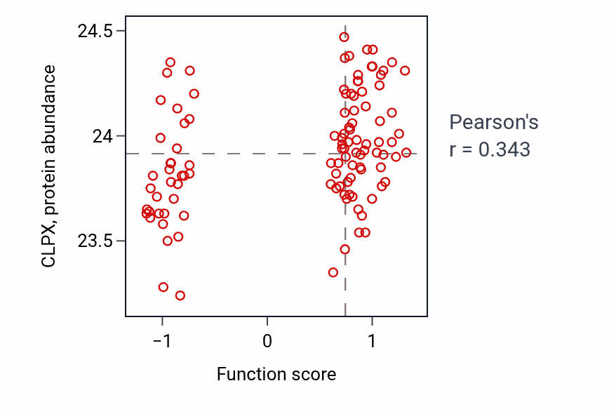 Per-sample scatter of Distal convoluted tubule development activity vs CLPX in HNSC.