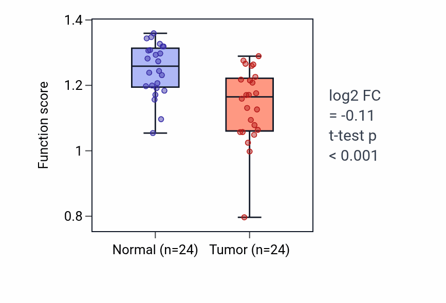 Tumor-vs-normal pathway-activity box plot for Distal convoluted tubule development in KIRC.