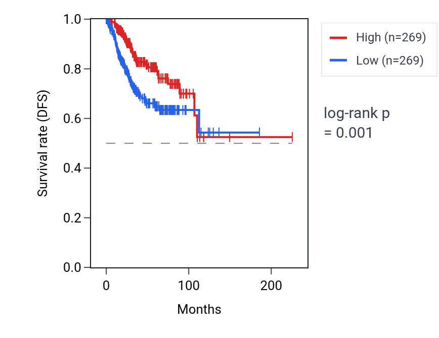 Kaplan&ndash;Meier survival curve for Distal convoluted tubule development pathway activity in UCEC.