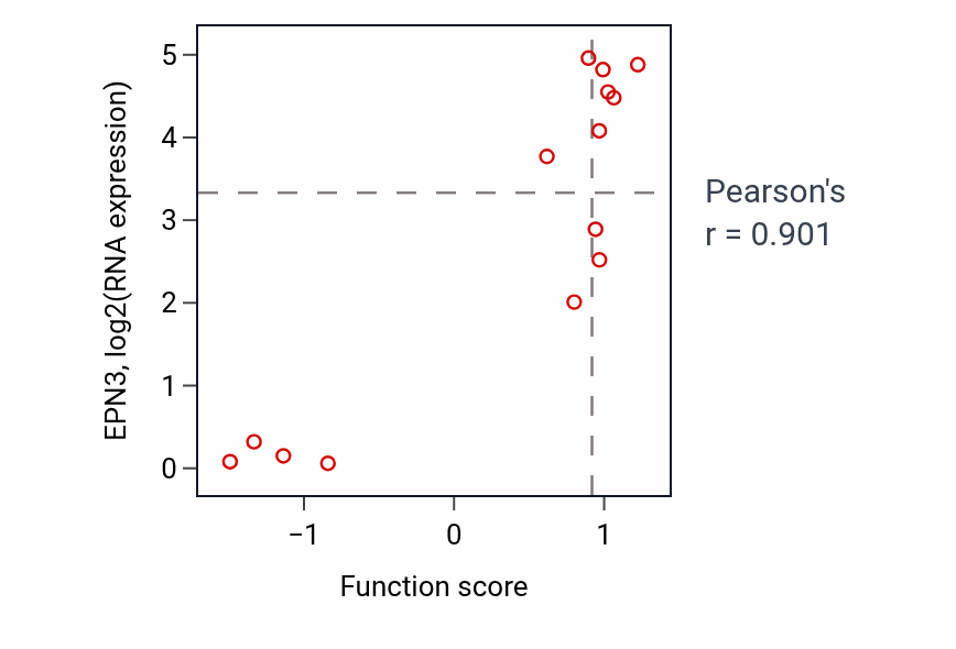 Per-sample scatter of Nephron morphogenesis activity vs EPN3 in PANCREAS.