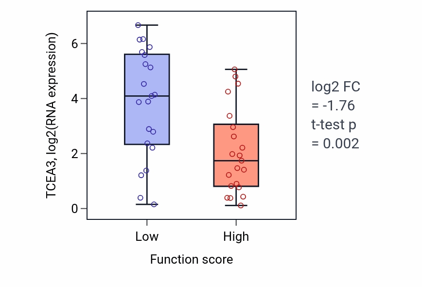 Box plot of TCEA3 in Nephron morphogenesis-low vs -high samples in LARGE_INTESTINE.