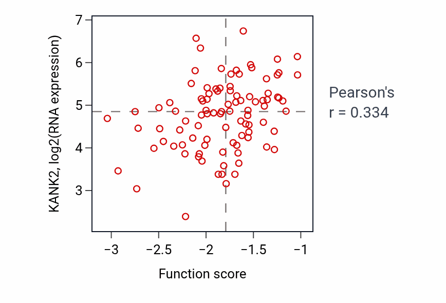 Per-sample scatter of Nephron morphogenesis activity vs KANK2 in UCEC.