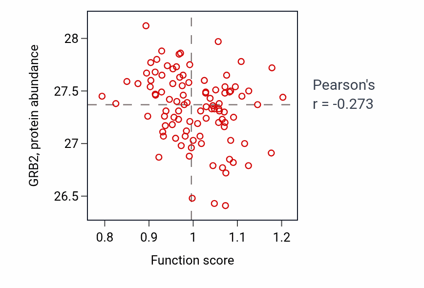 Per-sample scatter of Nephron morphogenesis activity vs GRB2 in GBM.