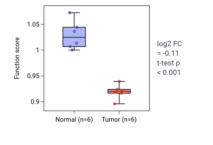 Tumor-vs-normal pathway-activity box plot for Nephron morphogenesis in KIRC.