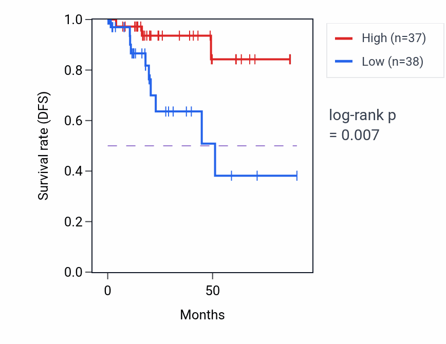 Kaplan&ndash;Meier survival curve for Renal vesicle formation pathway activity in KIRP: high vs low activity groups.