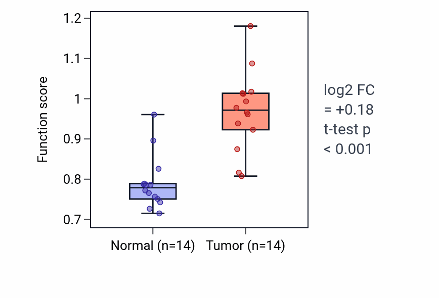 Tumor-vs-normal pathway-activity box plot for Renal vesicle formation in LUSC.