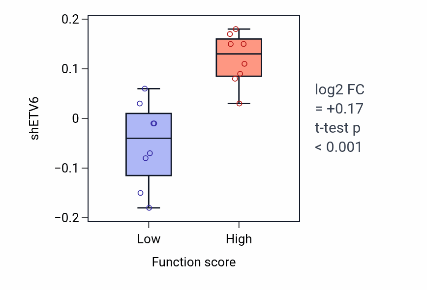 Box plot of ETV6 in Collecting duct development-low vs -high samples in BLOOD_Myeloma.