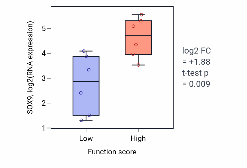 Box plot of SOX9 in Collecting duct development-low vs -high samples in URINARY_TRACT.