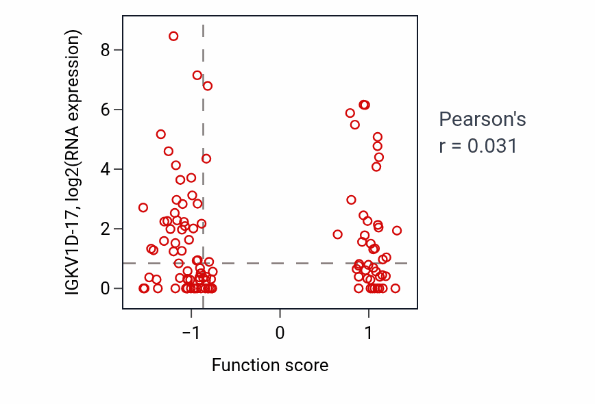Per-sample scatter of Collecting duct development activity vs IGKV1D-17 in BRCA.