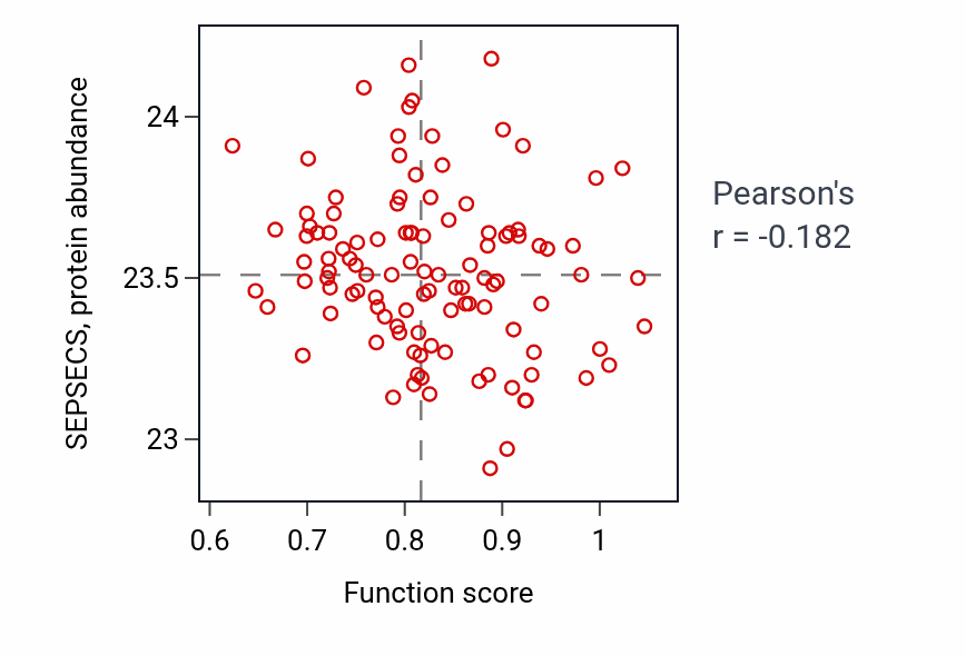 Per-sample scatter of Collecting duct development activity vs SEPSECS in LUAD.