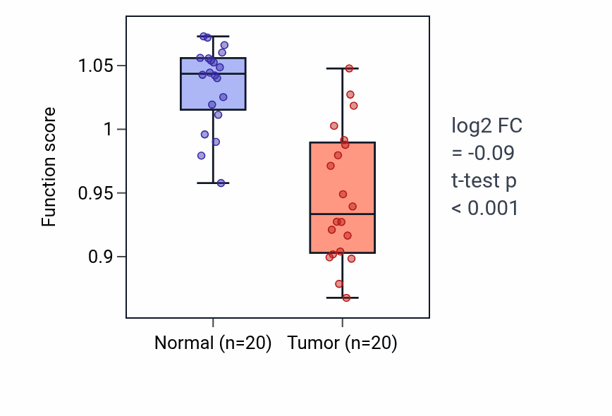Tumor-vs-normal pathway-activity box plot for Collecting duct development in KIRC.