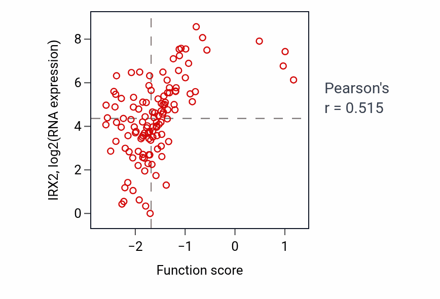 Per-sample scatter of Proximal/distal pattern formation involved in nephron development activity vs IRX2 in BRCA.