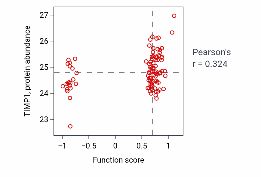 Per-sample scatter of Proximal/distal pattern formation involved in nephron development activity vs TIMP1 in COAD.