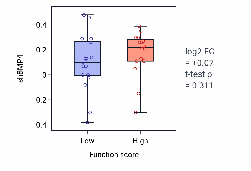 Box plot of BMP4 in Comma-shaped body morphogenesis-low vs -high samples in BLOOD_Leukemia.