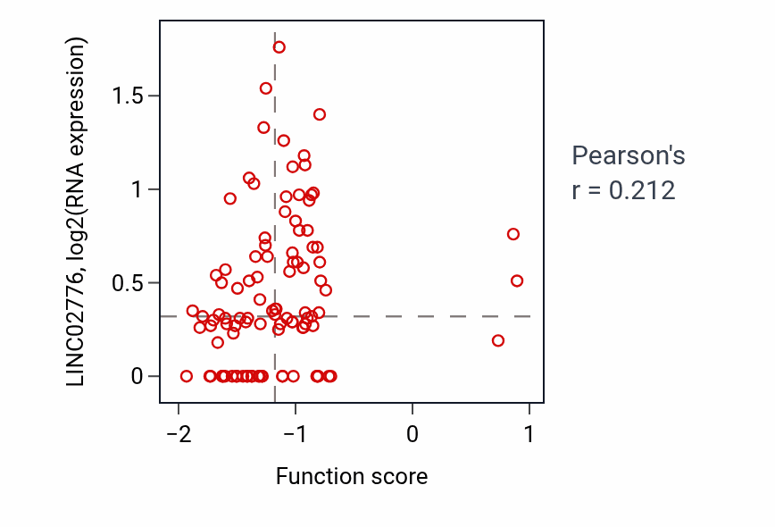 Per-sample scatter of Comma-shaped body morphogenesis activity vs LINC02776 in CCRCC.