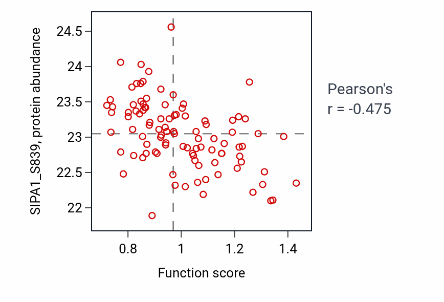 Per-sample scatter of Comma-shaped body morphogenesis activity vs SIPA1_S839 in GBM.
